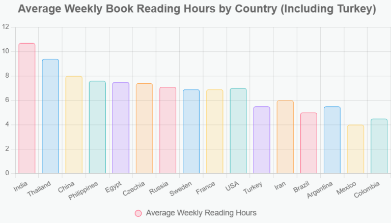 Edebiyata Önem Veren Ülkeler ve Son 20 Yıllık Edebi Tarihleri
